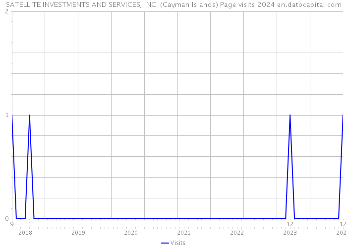 SATELLITE INVESTMENTS AND SERVICES, INC. (Cayman Islands) Page visits 2024 