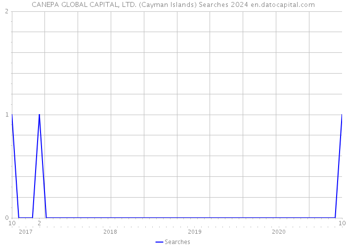 CANEPA GLOBAL CAPITAL, LTD. (Cayman Islands) Searches 2024 