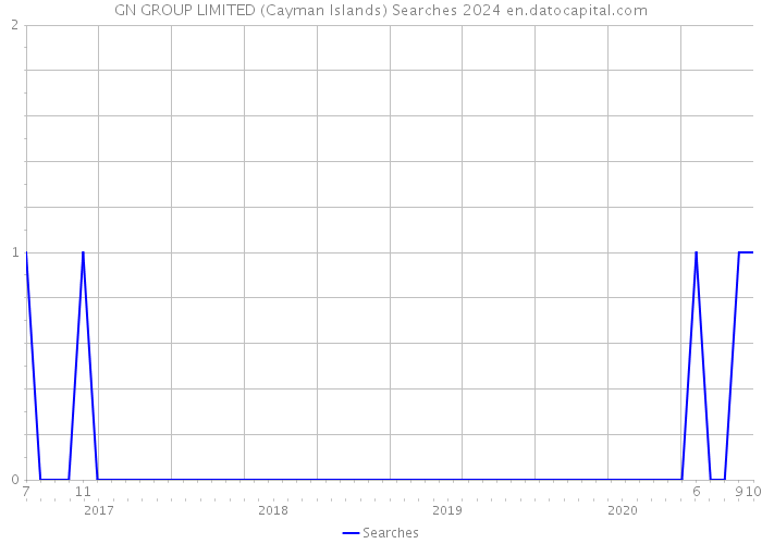 GN GROUP LIMITED (Cayman Islands) Searches 2024 