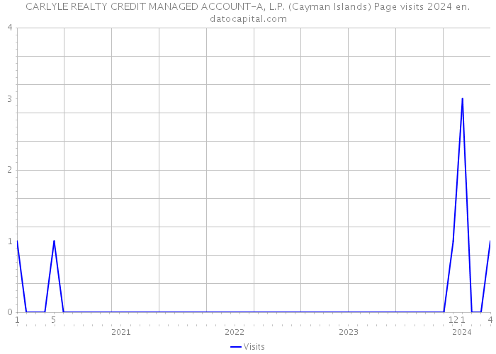 CARLYLE REALTY CREDIT MANAGED ACCOUNT-A, L.P. (Cayman Islands) Page visits 2024 