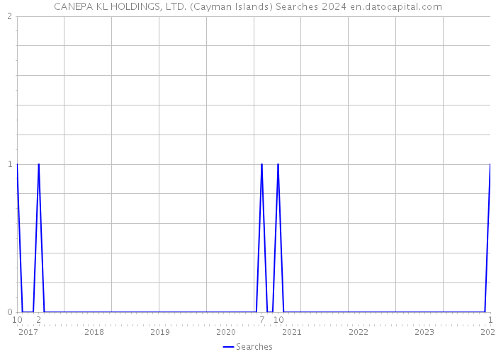 CANEPA KL HOLDINGS, LTD. (Cayman Islands) Searches 2024 