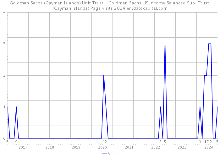 Goldman Sachs (Cayman Islands) Unit Trust - Goldman Sachs US Income Balanced Sub-Trust (Cayman Islands) Page visits 2024 