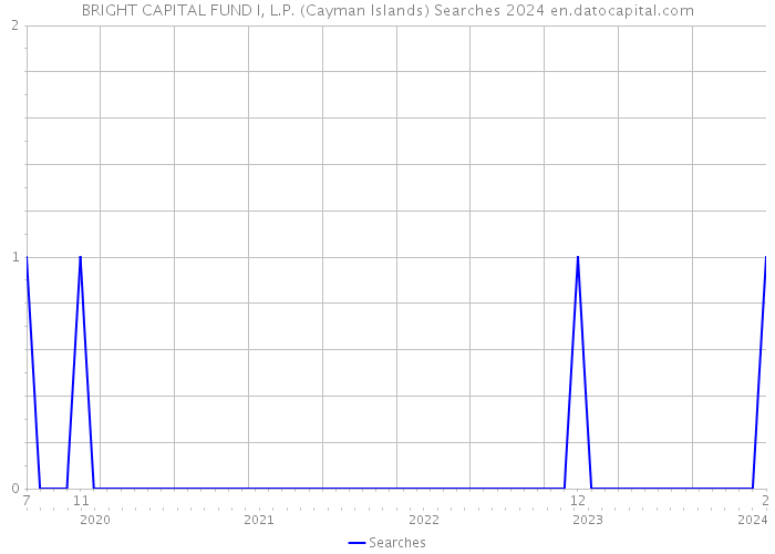 BRIGHT CAPITAL FUND I, L.P. (Cayman Islands) Searches 2024 