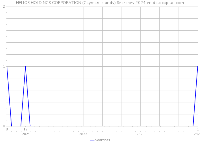 HELIOS HOLDINGS CORPORATION (Cayman Islands) Searches 2024 