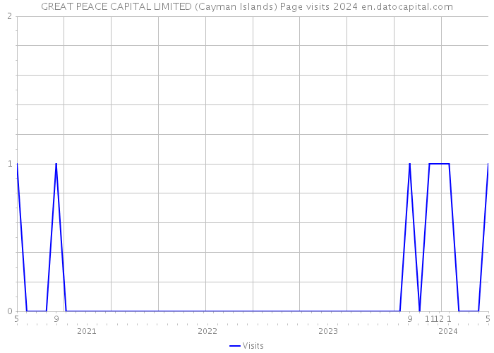 GREAT PEACE CAPITAL LIMITED (Cayman Islands) Page visits 2024 
