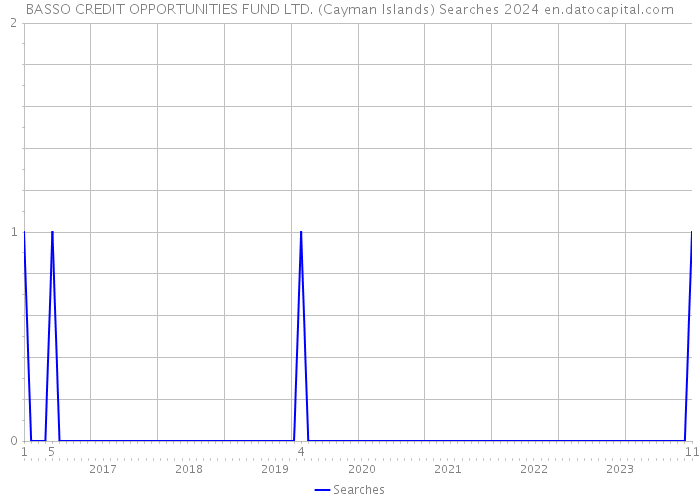 BASSO CREDIT OPPORTUNITIES FUND LTD. (Cayman Islands) Searches 2024 