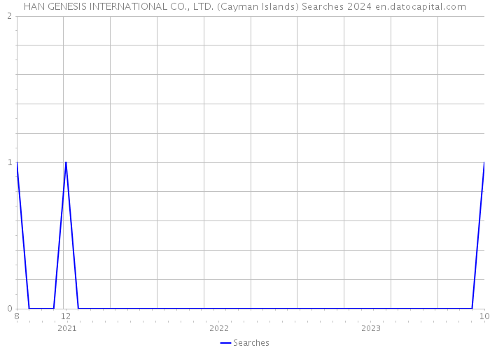 HAN GENESIS INTERNATIONAL CO., LTD. (Cayman Islands) Searches 2024 