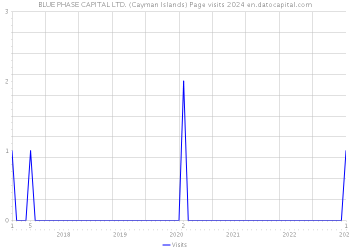 BLUE PHASE CAPITAL LTD. (Cayman Islands) Page visits 2024 