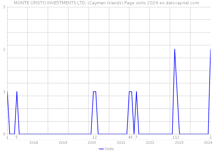 MONTE CRISTO INVESTMENTS LTD. (Cayman Islands) Page visits 2024 