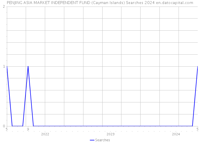 PENJING ASIA MARKET INDEPENDENT FUND (Cayman Islands) Searches 2024 