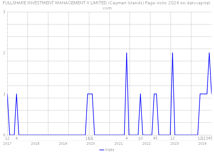 FULLSHARE INVESTMENT MANAGEMENT II LIMITED (Cayman Islands) Page visits 2024 