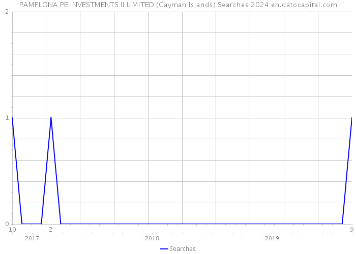 PAMPLONA PE INVESTMENTS II LIMITED (Cayman Islands) Searches 2024 