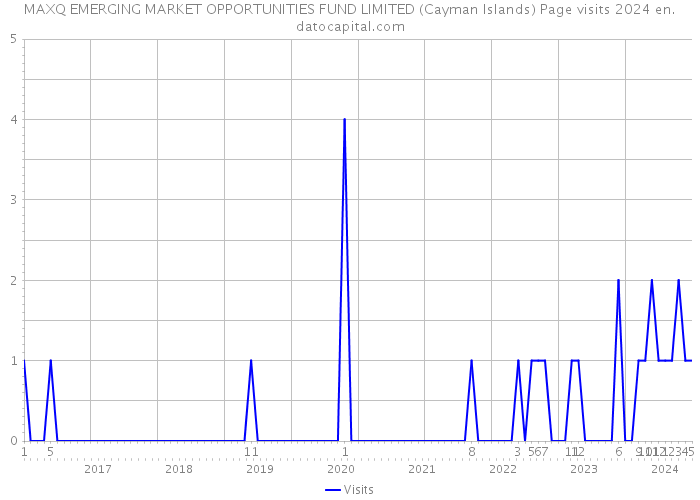 MAXQ EMERGING MARKET OPPORTUNITIES FUND LIMITED (Cayman Islands) Page visits 2024 