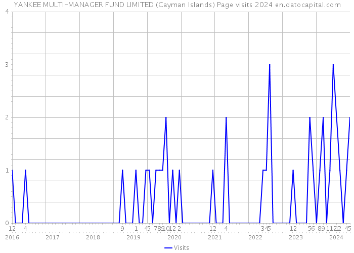 YANKEE MULTI-MANAGER FUND LIMITED (Cayman Islands) Page visits 2024 