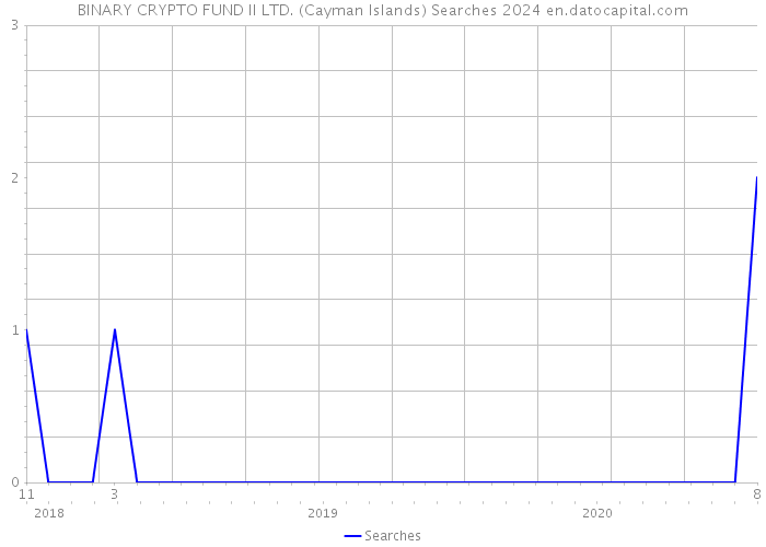 BINARY CRYPTO FUND II LTD. (Cayman Islands) Searches 2024 