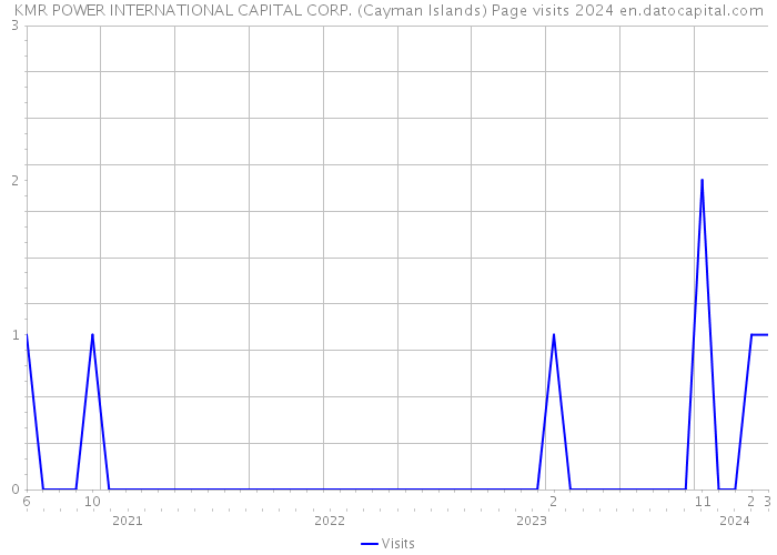 KMR POWER INTERNATIONAL CAPITAL CORP. (Cayman Islands) Page visits 2024 
