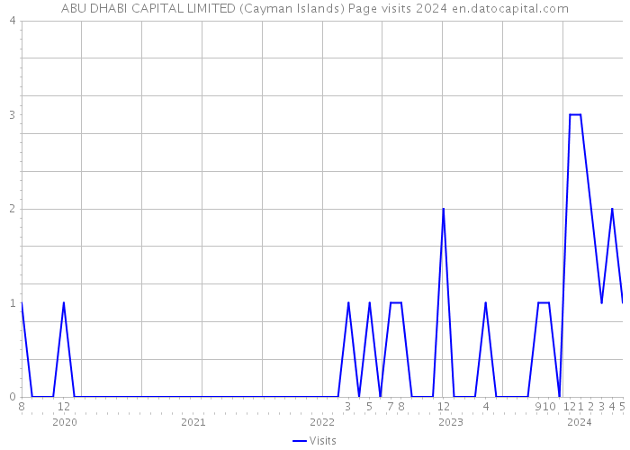 ABU DHABI CAPITAL LIMITED (Cayman Islands) Page visits 2024 