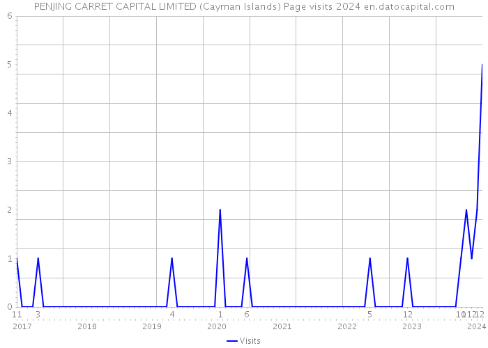 PENJING CARRET CAPITAL LIMITED (Cayman Islands) Page visits 2024 