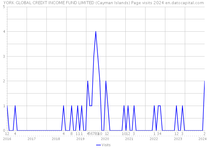 YORK GLOBAL CREDIT INCOME FUND LIMITED (Cayman Islands) Page visits 2024 