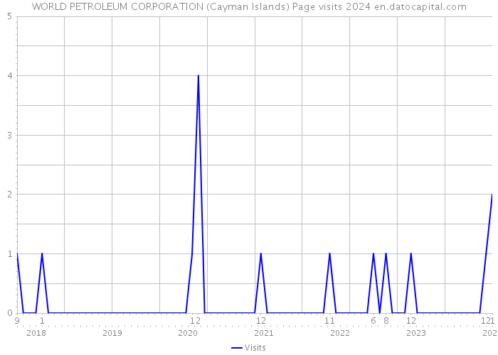 WORLD PETROLEUM CORPORATION (Cayman Islands) Page visits 2024 