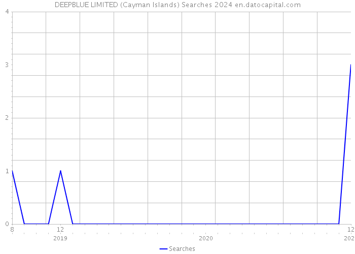 DEEPBLUE LIMITED (Cayman Islands) Searches 2024 