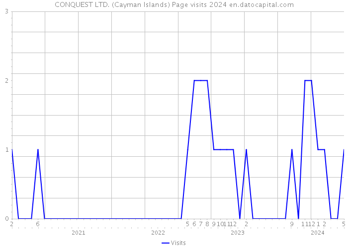 CONQUEST LTD. (Cayman Islands) Page visits 2024 