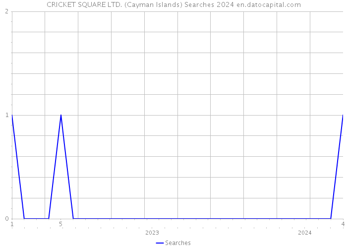 CRICKET SQUARE LTD. (Cayman Islands) Searches 2024 
