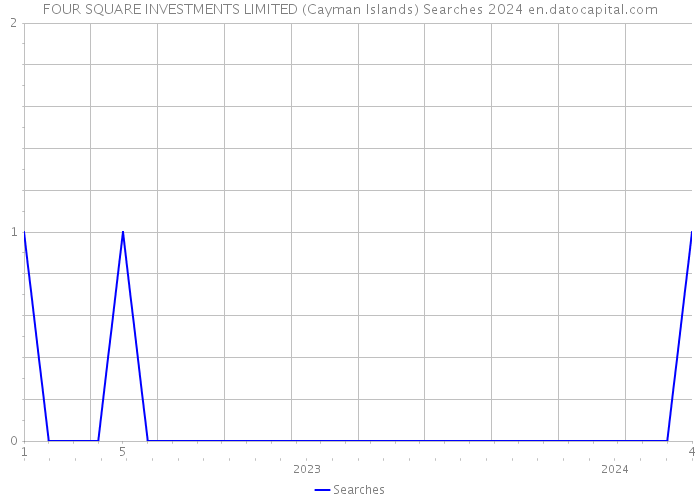 FOUR SQUARE INVESTMENTS LIMITED (Cayman Islands) Searches 2024 