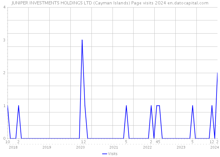JUNIPER INVESTMENTS HOLDINGS LTD (Cayman Islands) Page visits 2024 