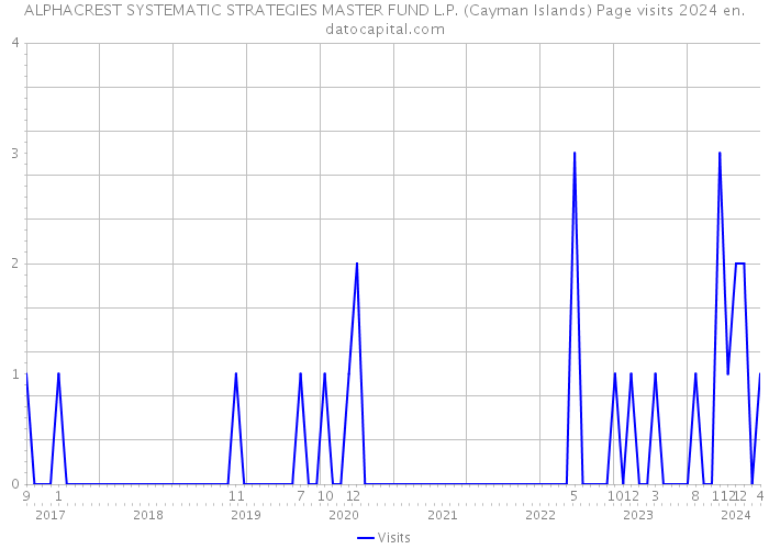 ALPHACREST SYSTEMATIC STRATEGIES MASTER FUND L.P. (Cayman Islands) Page visits 2024 