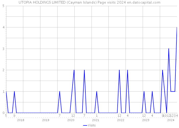 UTOPIA HOLDINGS LIMITED (Cayman Islands) Page visits 2024 