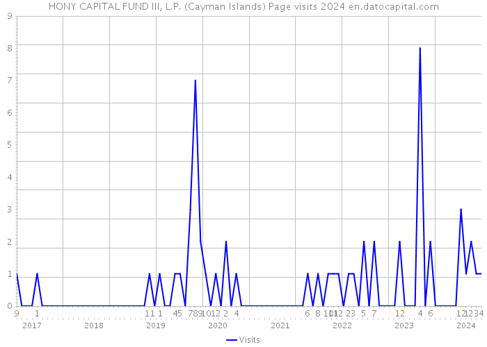 HONY CAPITAL FUND III, L.P. (Cayman Islands) Page visits 2024 