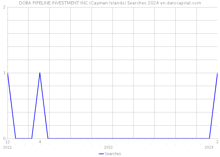 DOBA PIPELINE INVESTMENT INC (Cayman Islands) Searches 2024 