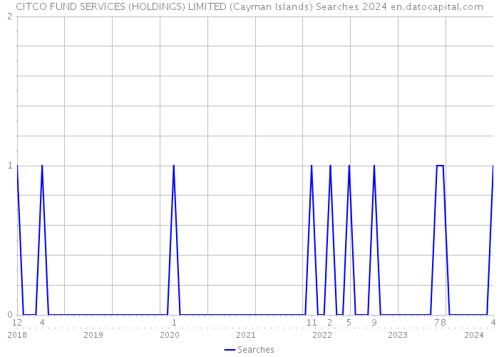 CITCO FUND SERVICES (HOLDINGS) LIMITED (Cayman Islands) Searches 2024 