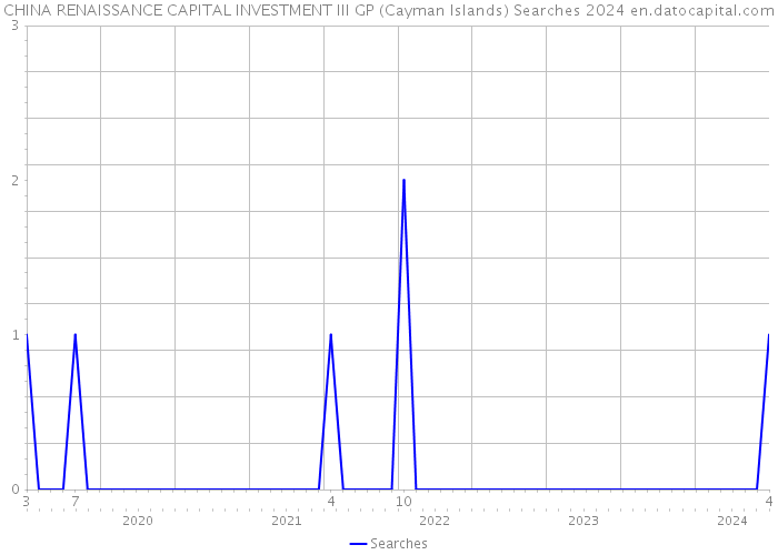CHINA RENAISSANCE CAPITAL INVESTMENT III GP (Cayman Islands) Searches 2024 
