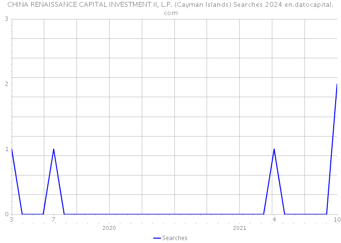 CHINA RENAISSANCE CAPITAL INVESTMENT II, L.P. (Cayman Islands) Searches 2024 
