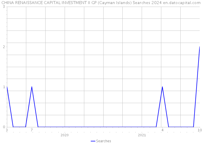 CHINA RENAISSANCE CAPITAL INVESTMENT II GP (Cayman Islands) Searches 2024 