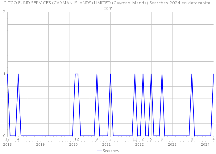 CITCO FUND SERVICES (CAYMAN ISLANDS) LIMITED (Cayman Islands) Searches 2024 