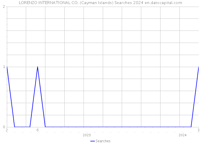 LORENZO INTERNATIONAL CO. (Cayman Islands) Searches 2024 