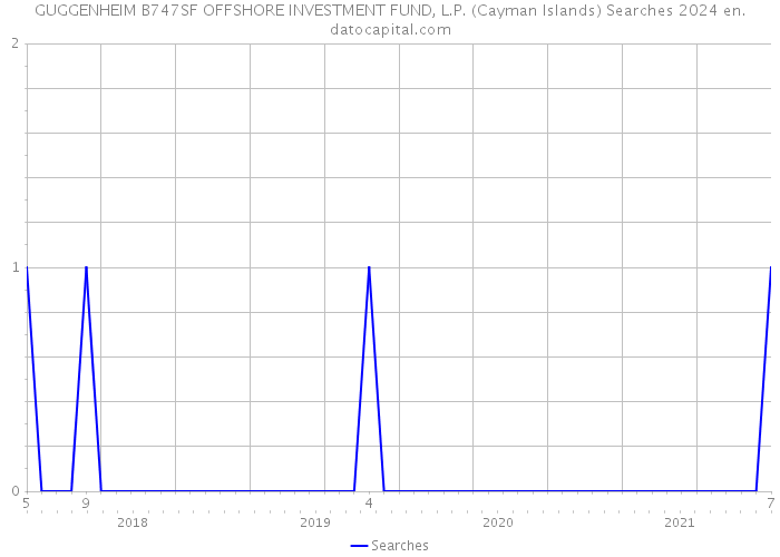 GUGGENHEIM B747SF OFFSHORE INVESTMENT FUND, L.P. (Cayman Islands) Searches 2024 