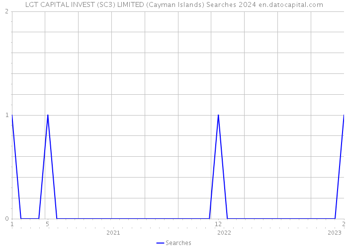 LGT CAPITAL INVEST (SC3) LIMITED (Cayman Islands) Searches 2024 