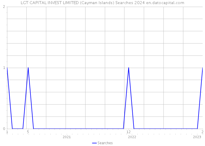 LGT CAPITAL INVEST LIMITED (Cayman Islands) Searches 2024 