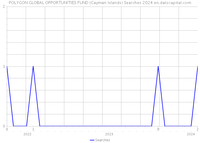 POLYGON GLOBAL OPPORTUNITIES FUND (Cayman Islands) Searches 2024 