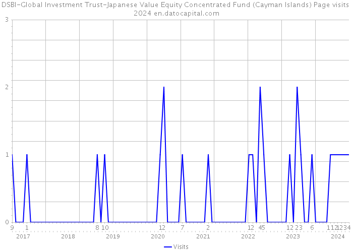 DSBI-Global Investment Trust-Japanese Value Equity Concentrated Fund (Cayman Islands) Page visits 2024 