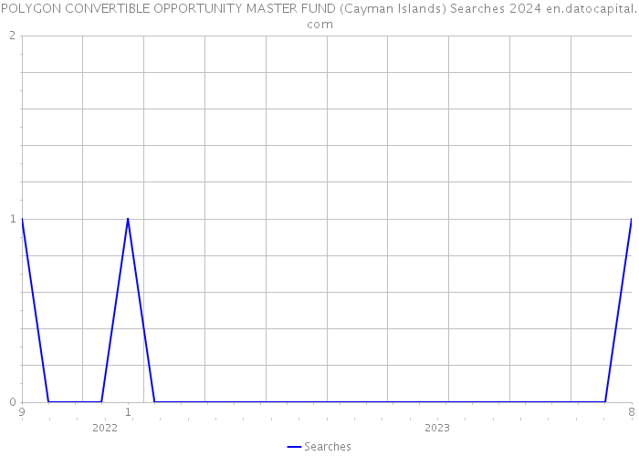 POLYGON CONVERTIBLE OPPORTUNITY MASTER FUND (Cayman Islands) Searches 2024 