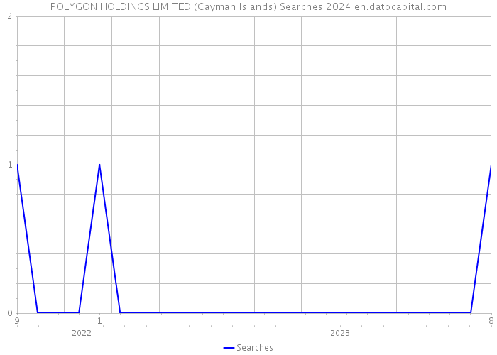 POLYGON HOLDINGS LIMITED (Cayman Islands) Searches 2024 