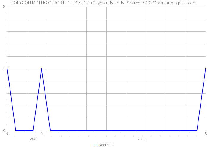 POLYGON MINING OPPORTUNITY FUND (Cayman Islands) Searches 2024 