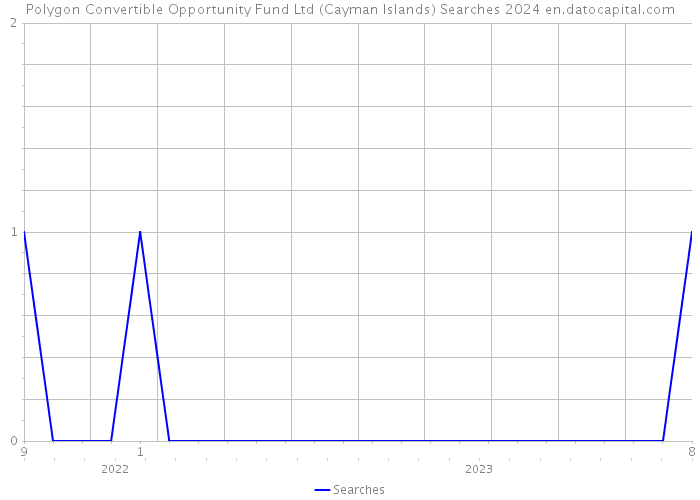 Polygon Convertible Opportunity Fund Ltd (Cayman Islands) Searches 2024 