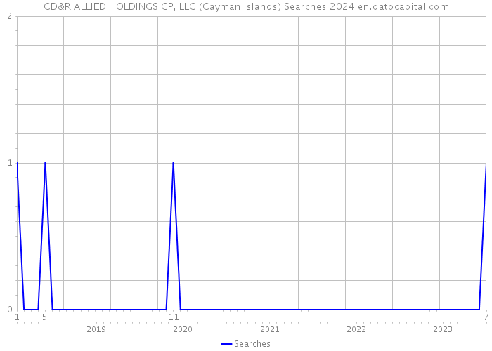 CD&R ALLIED HOLDINGS GP, LLC (Cayman Islands) Searches 2024 