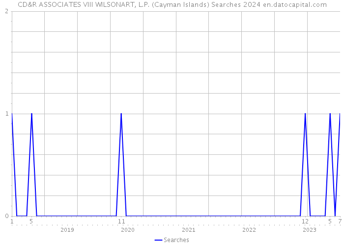 CD&R ASSOCIATES VIII WILSONART, L.P. (Cayman Islands) Searches 2024 